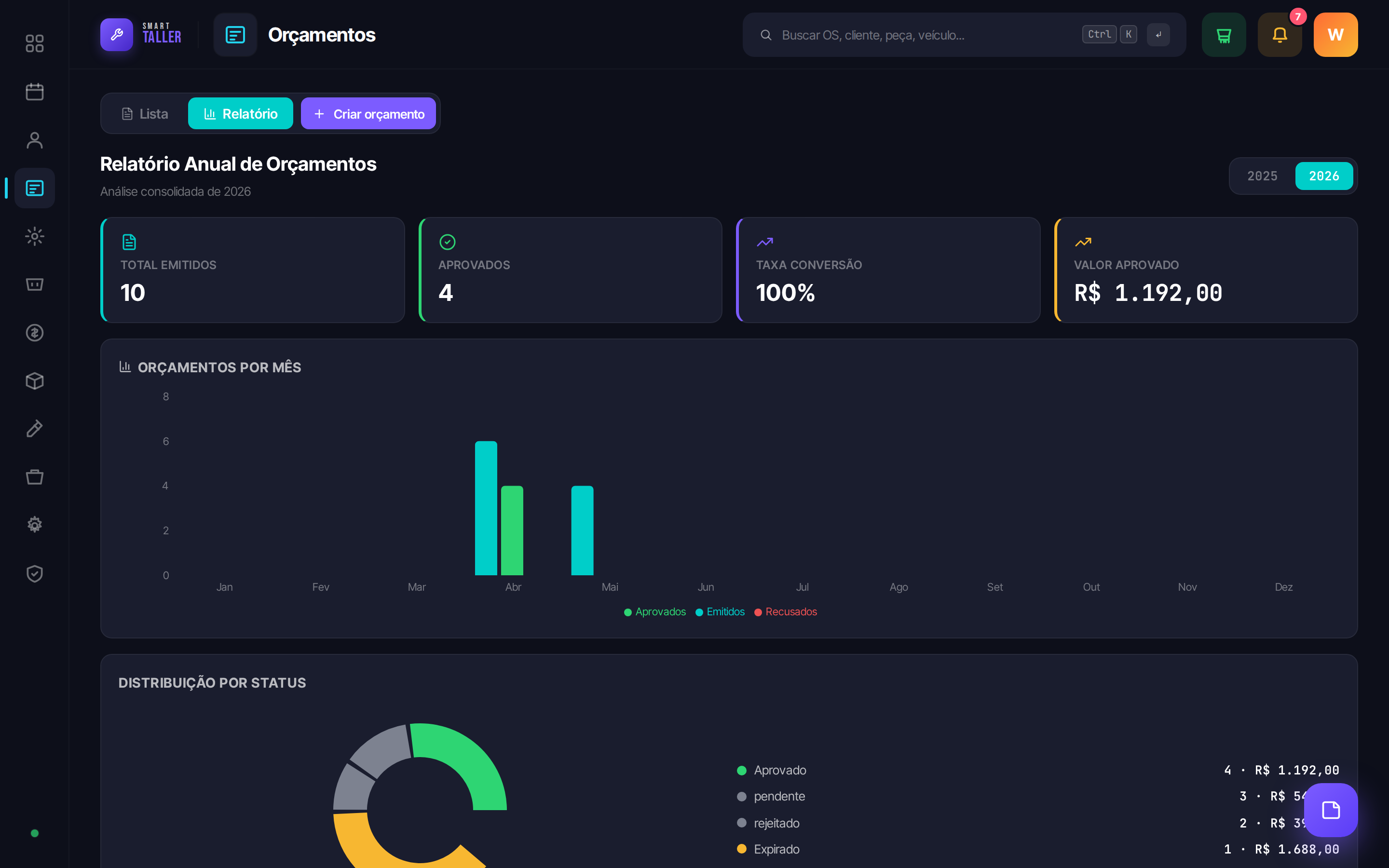 Relatório anual de orçamentos com KPIs, gráfico mensal e distribuição por status