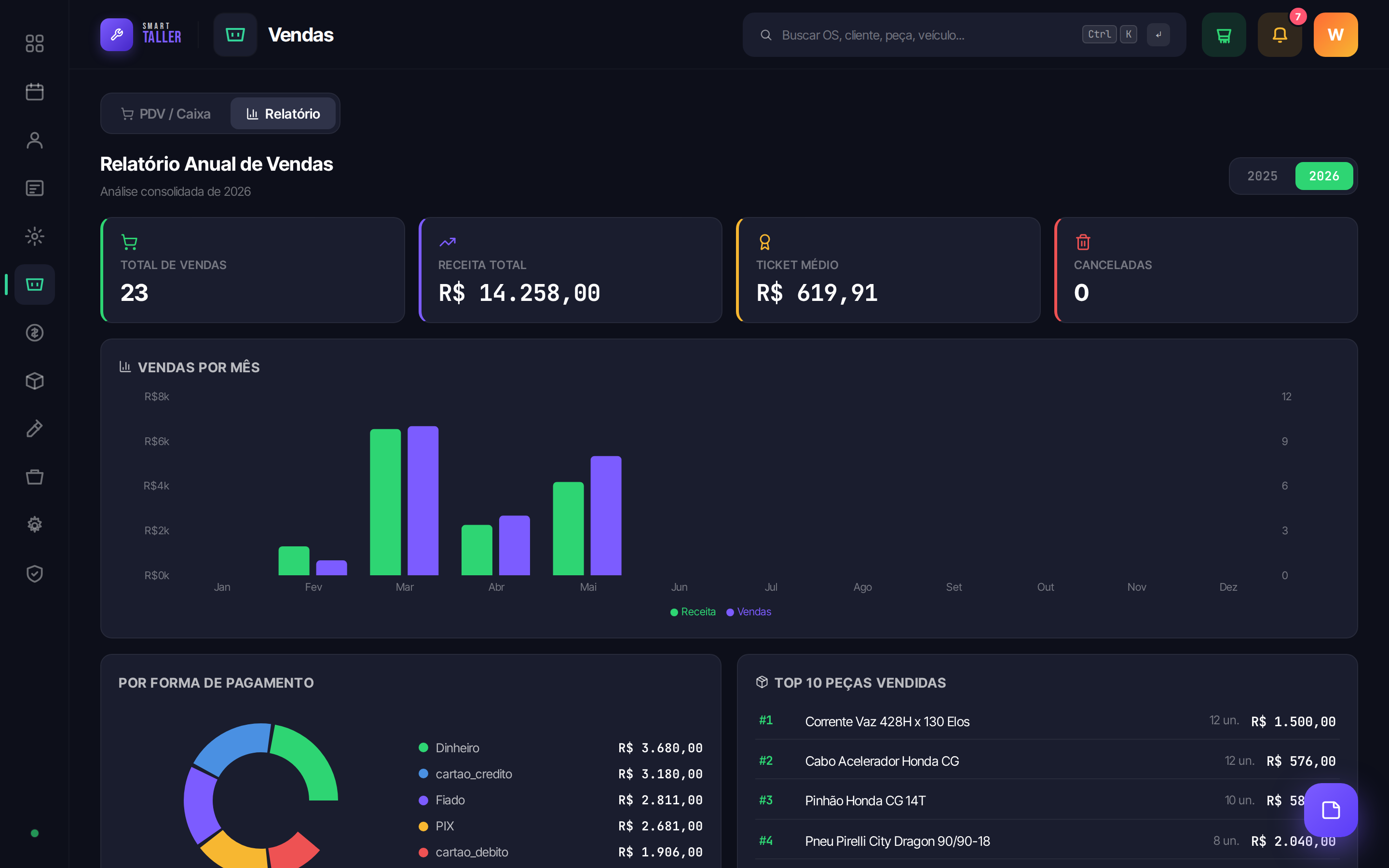 Relatório anual de vendas com receita, ticket médio, top 10 peças e formas de pagamento